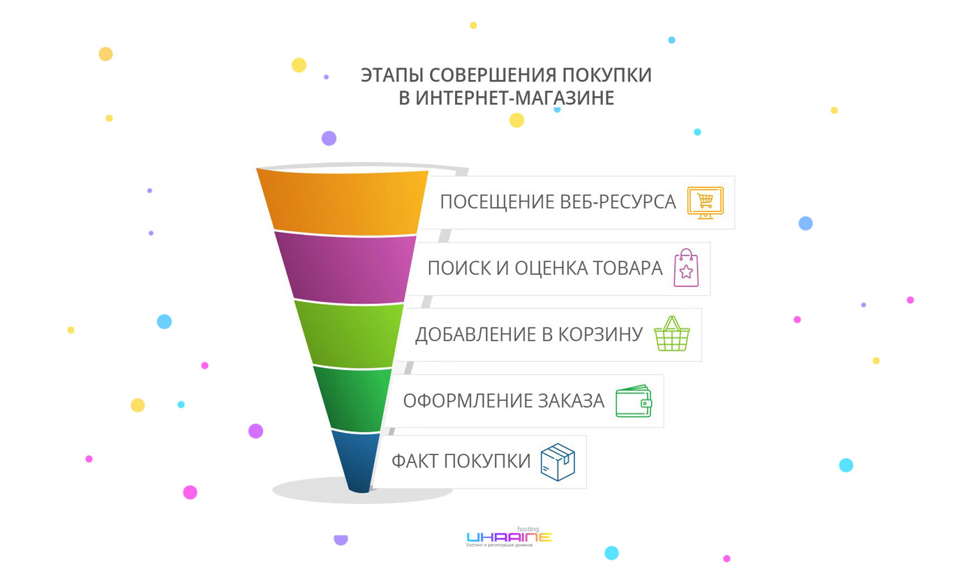 Що таке воронка продажів? 10 кроків до побудови воронки | Блог Хостинг ...
