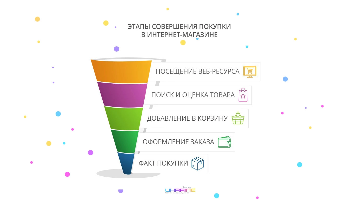 Как выглядит воронка продаж интернет-магазина? хостинг украина