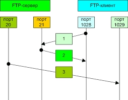 Як працює FTP - хостинг Україна