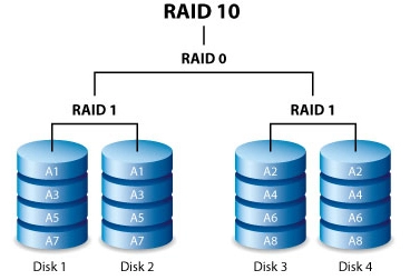 Масив RAID 10 