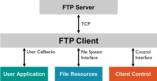 Кращі FTP-клієнти для комп'ютерів