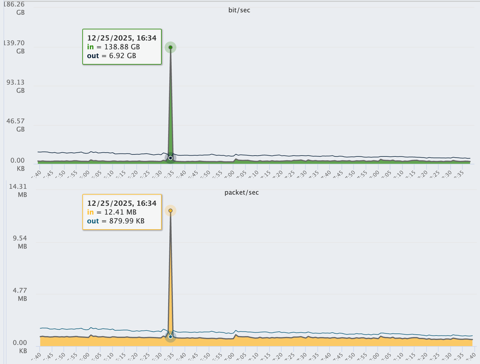 DDoS-атака 130 Gbit/s і 12 Mpps